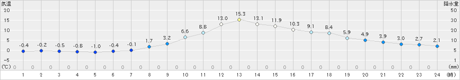 神岡(>2023年11月26日)のアメダスグラフ