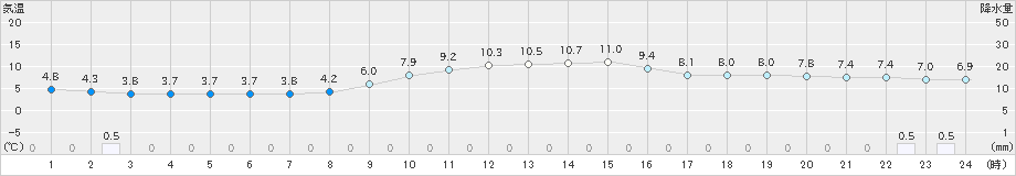 下関(>2023年11月26日)のアメダスグラフ