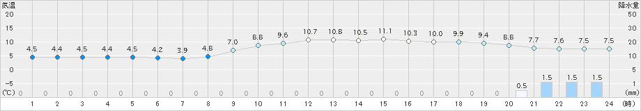 新潟(>2023年11月26日)のアメダスグラフ