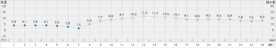 新津(>2023年11月26日)のアメダスグラフ