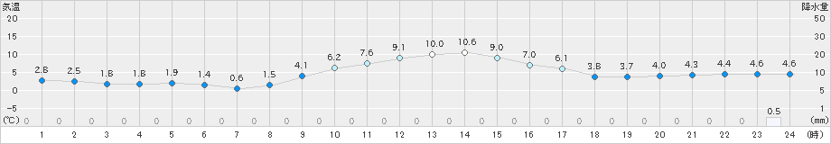 津川(>2023年11月26日)のアメダスグラフ