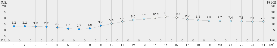 長岡(>2023年11月26日)のアメダスグラフ