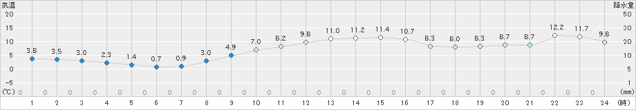 柏崎(>2023年11月26日)のアメダスグラフ