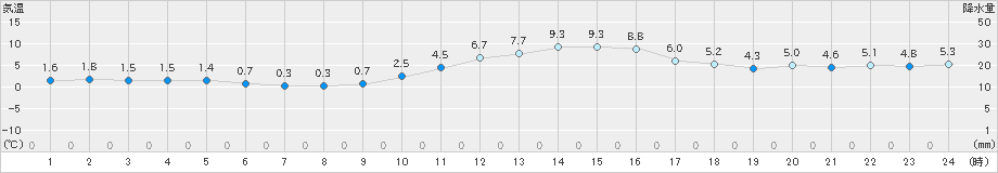 小出(>2023年11月26日)のアメダスグラフ