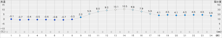 安塚(>2023年11月26日)のアメダスグラフ