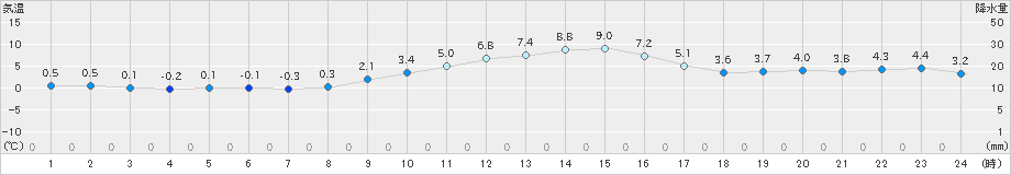 十日町(>2023年11月26日)のアメダスグラフ