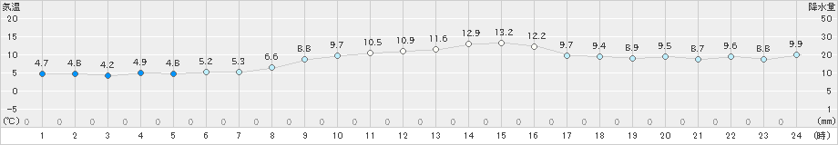 糸魚川(>2023年11月26日)のアメダスグラフ