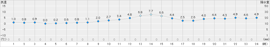 関山(>2023年11月26日)のアメダスグラフ