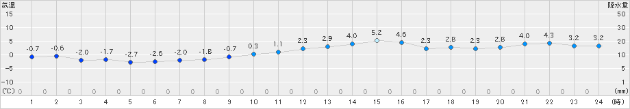 津南(>2023年11月26日)のアメダスグラフ