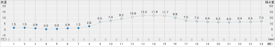 八尾(>2023年11月26日)のアメダスグラフ