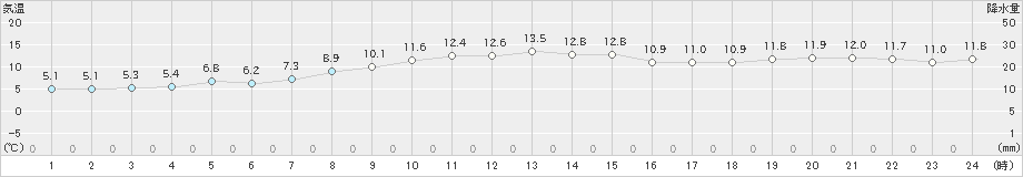 越廼(>2023年11月26日)のアメダスグラフ