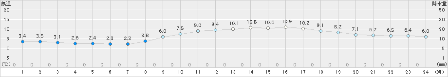 彦根(>2023年11月26日)のアメダスグラフ