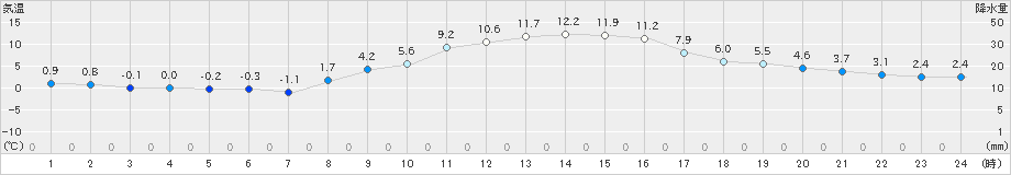土山(>2023年11月26日)のアメダスグラフ