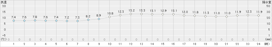 間人(>2023年11月26日)のアメダスグラフ