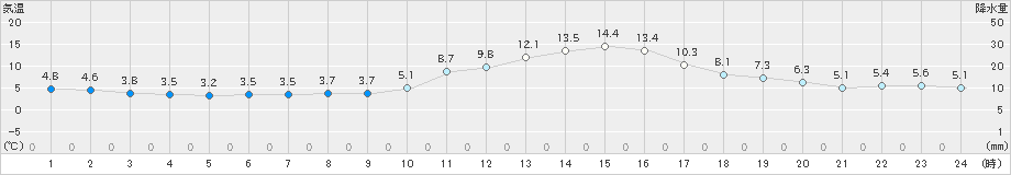 福知山(>2023年11月26日)のアメダスグラフ