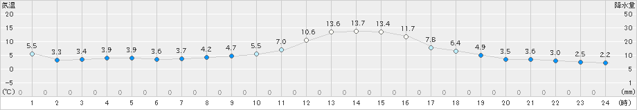 園部(>2023年11月26日)のアメダスグラフ