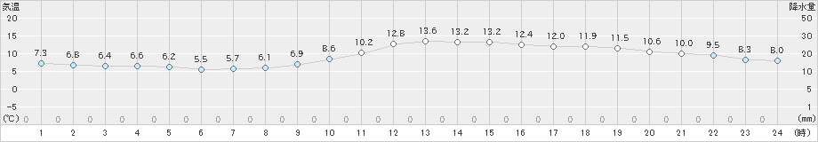 大阪(>2023年11月26日)のアメダスグラフ