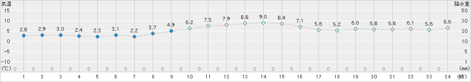 生駒山(>2023年11月26日)のアメダスグラフ