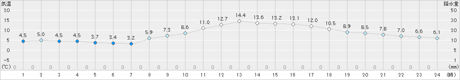 八尾(>2023年11月26日)のアメダスグラフ