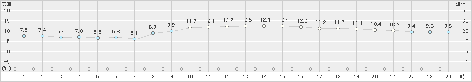 関空島(>2023年11月26日)のアメダスグラフ