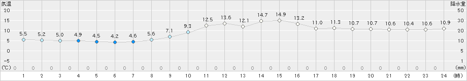 香住(>2023年11月26日)のアメダスグラフ