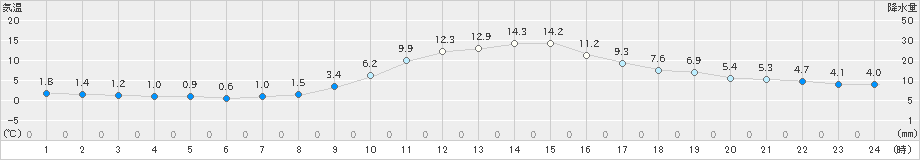上郡(>2023年11月26日)のアメダスグラフ