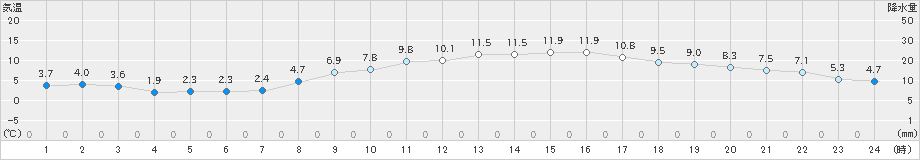 三木(>2023年11月26日)のアメダスグラフ