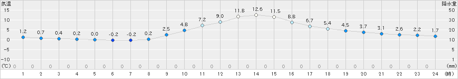 上北山(>2023年11月26日)のアメダスグラフ