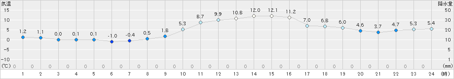今岡(>2023年11月26日)のアメダスグラフ