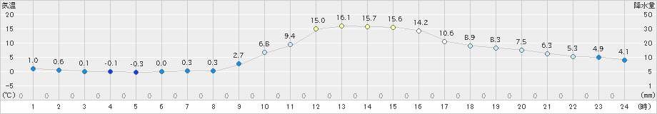 加計(>2023年11月26日)のアメダスグラフ