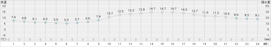 呉(>2023年11月26日)のアメダスグラフ