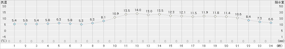 西郷(>2023年11月26日)のアメダスグラフ