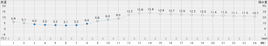 松江(>2023年11月26日)のアメダスグラフ