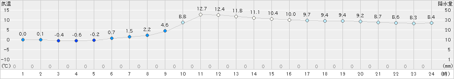 掛合(>2023年11月26日)のアメダスグラフ