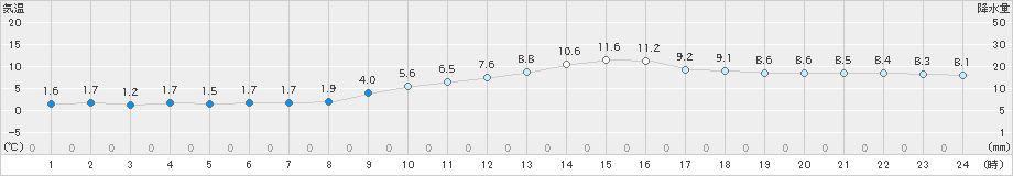 川本(>2023年11月26日)のアメダスグラフ