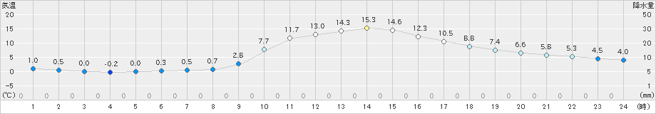 津和野(>2023年11月26日)のアメダスグラフ