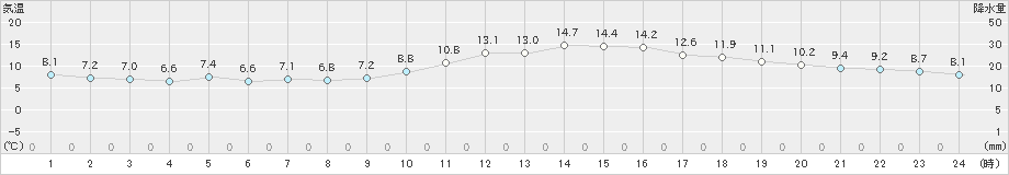 徳島(>2023年11月26日)のアメダスグラフ