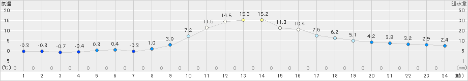 京上(>2023年11月26日)のアメダスグラフ