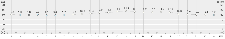 蒲生田(>2023年11月26日)のアメダスグラフ