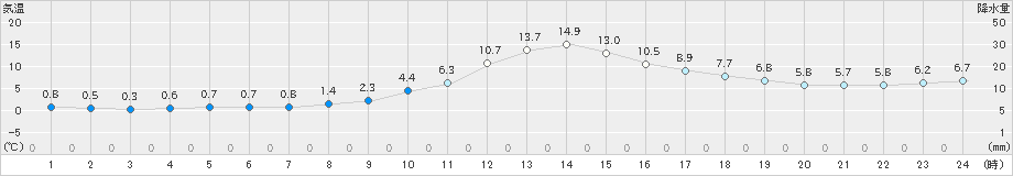 木頭(>2023年11月26日)のアメダスグラフ