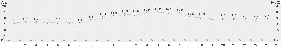 内海(>2023年11月26日)のアメダスグラフ