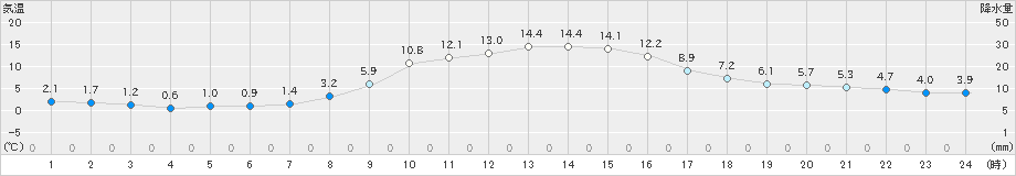 財田(>2023年11月26日)のアメダスグラフ