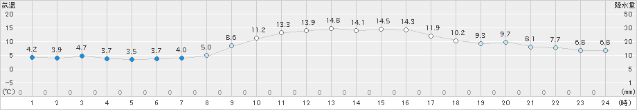 今治(>2023年11月26日)のアメダスグラフ