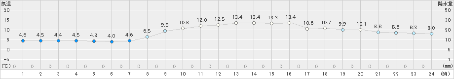 四国中央(>2023年11月26日)のアメダスグラフ