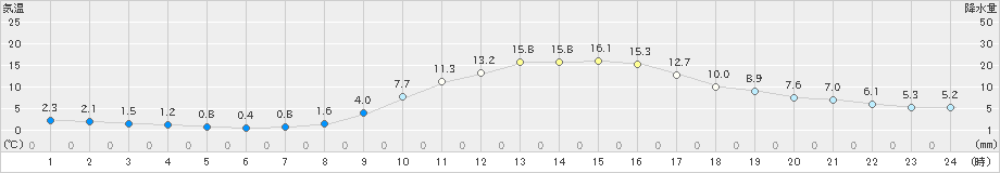 大洲(>2023年11月26日)のアメダスグラフ