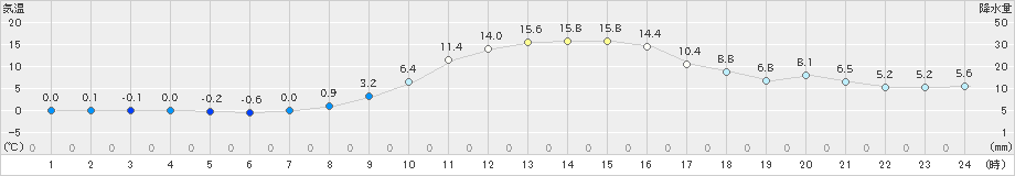 宇和(>2023年11月26日)のアメダスグラフ