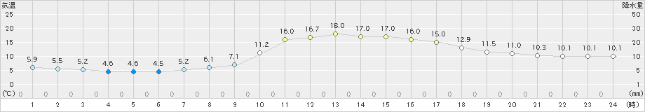 宇和島(>2023年11月26日)のアメダスグラフ