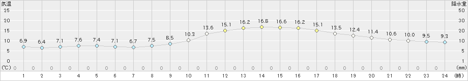 高知(>2023年11月26日)のアメダスグラフ