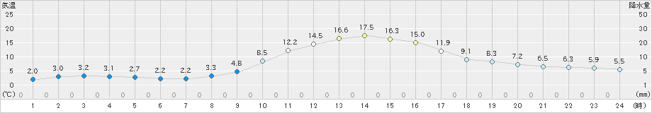 窪川(>2023年11月26日)のアメダスグラフ