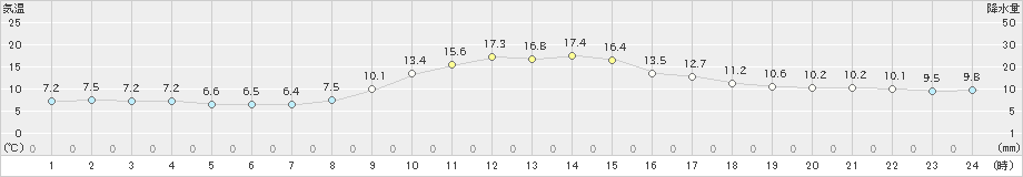 佐賀(>2023年11月26日)のアメダスグラフ